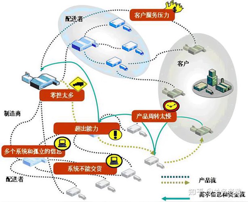 警惕这些广州供应链管理的常见误区