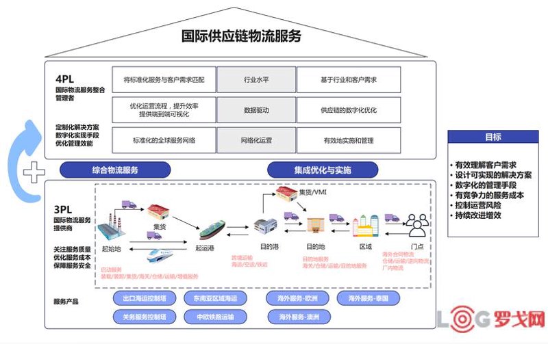 跨境电商供应链
