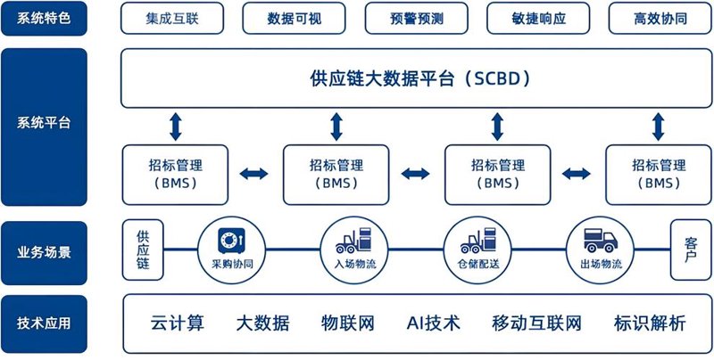 供应链管理在广州市的发展与变化