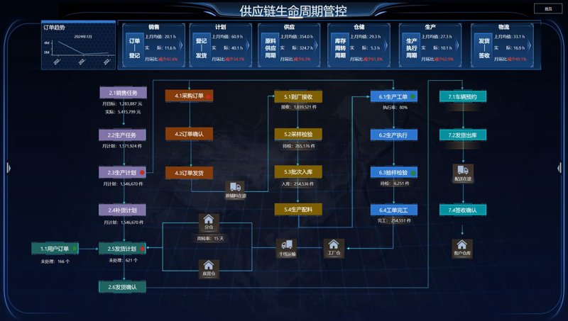 供应链系统开发